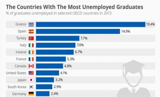 oecd unemployed graduates