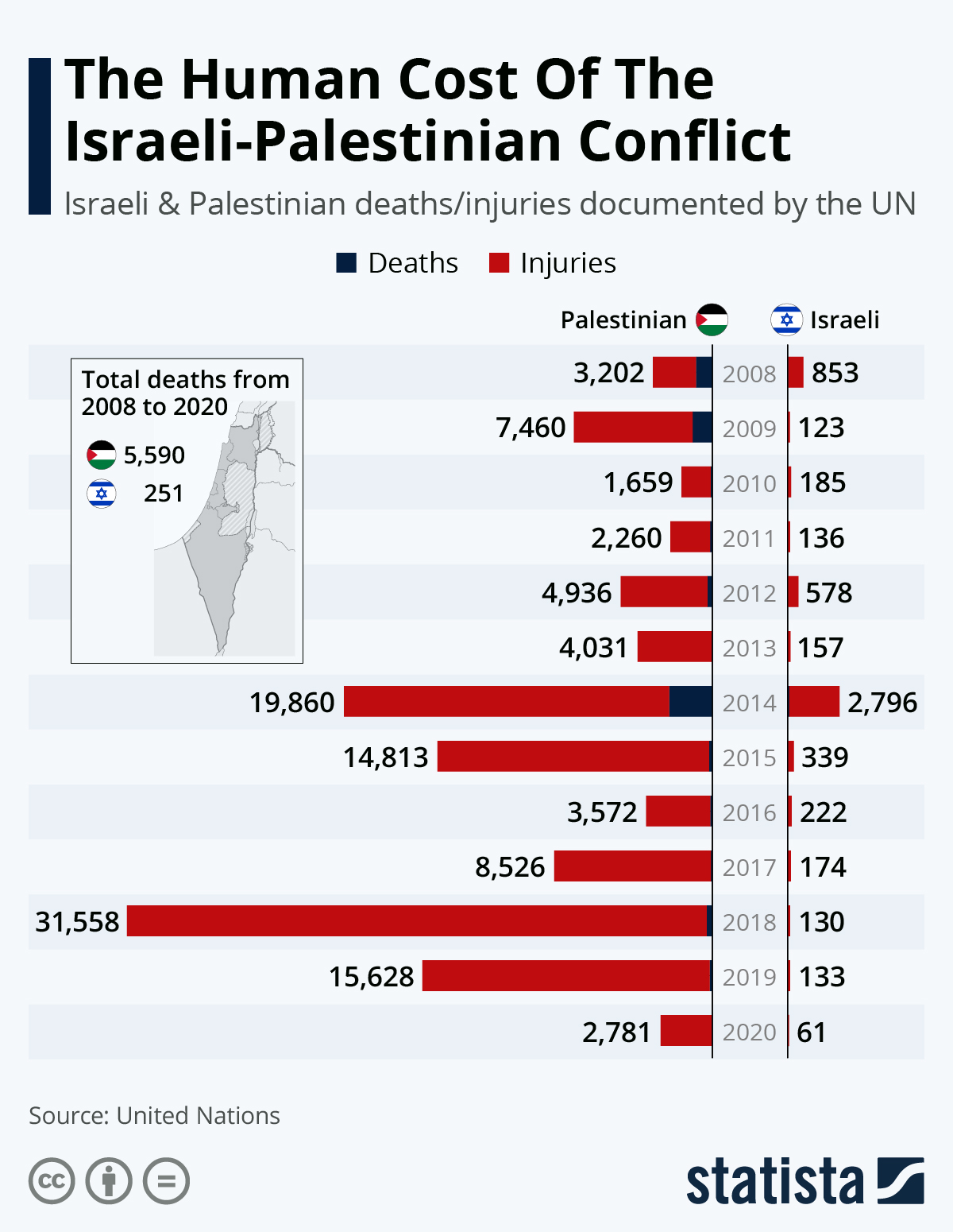Infographic: The Human Cost Of The Israeli-Palestinian Conflict | Statista