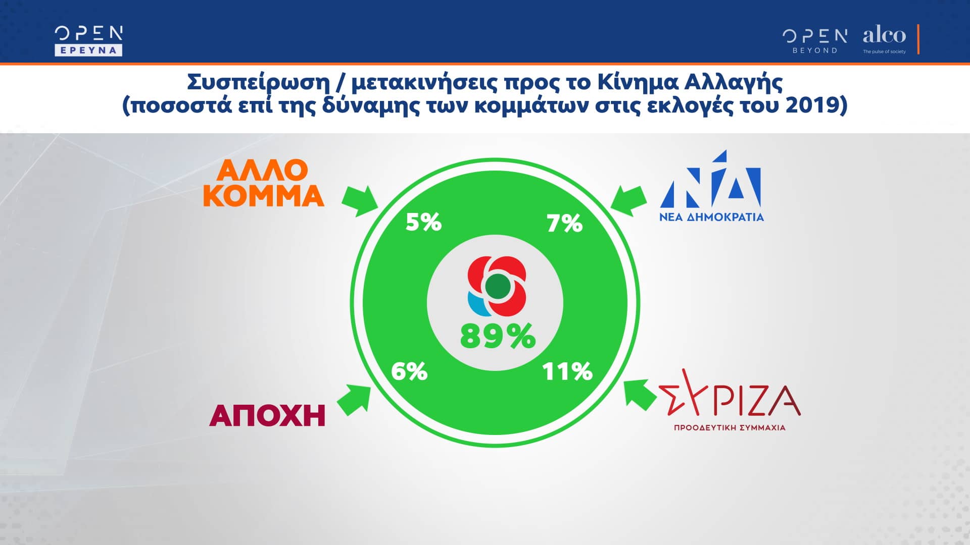 Δημοσκόπηση Alco: Μονοψήφια η διαφορά της Νέας Δημοκρατίας από τον ΣΥΡΙΖΑ – Οι μετακινήσεις στο ΚΙΝΑΛ