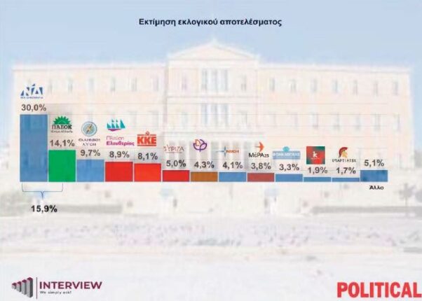 ektimisi psifou