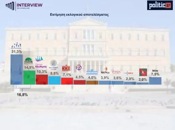 dimoskopisi ektimisi