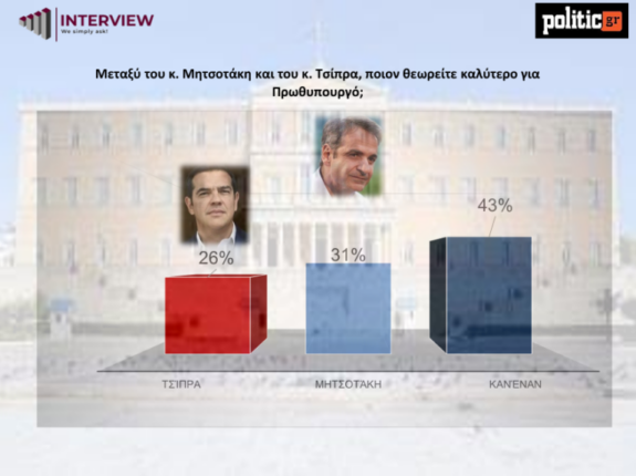 Φωτογραφία για: Τα 3 σημεία που ξεχώρισαν από την τελευταία δημοσκόπηση 3 Screenshot 8 768x574 1 575x430 1