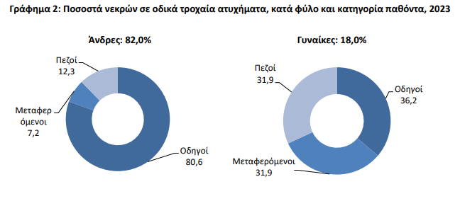 Φωτογραφία για: Δάσκαλος οδήγησης αποκαλύπτει τι ισχύει με τα θανατηφόρα τροχαία και τις γυναίκες: «Έτσι δεν λέτε εσείς οι άντρακλες;» 2 Καταγραφή 29