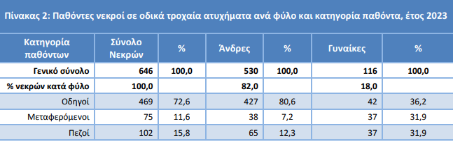 Φωτογραφία για: Δάσκαλος οδήγησης αποκαλύπτει τι ισχύει με τα θανατηφόρα τροχαία και τις γυναίκες: «Έτσι δεν λέτε εσείς οι άντρακλες;» 3 Καταγραφή 30
