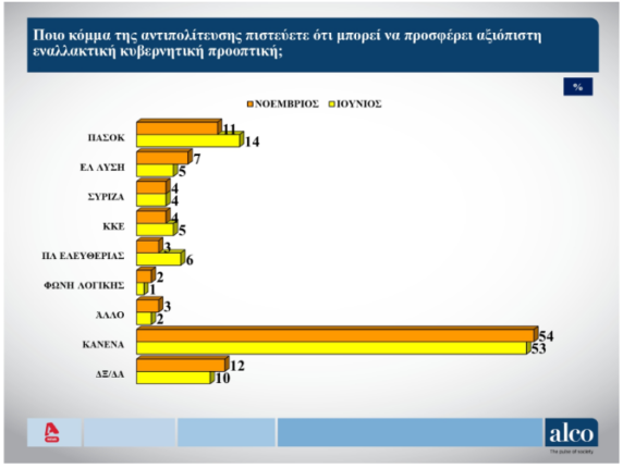 Φωτογραφία για: Δημοσκόπηση: Οι πολίτες δεν βλέπουν εναλλακτική κυβέρνηση - Πόσοι εμπιστεύονται τον Τσίπρα 7 Screenshot 2025 11 04 205613