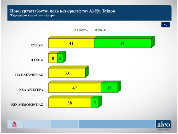 Φωτογραφία για: Δημοσκόπηση: Οι πολίτες δεν βλέπουν εναλλακτική κυβέρνηση - Πόσοι εμπιστεύονται τον Τσίπρα 9 Screenshot 2025 11 04 210131