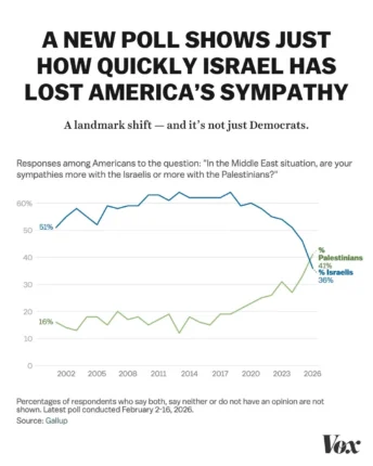 Φωτογραφία για: Δημοσκόπηση: Το Ισραήλ χάνει την συμπάθεια των Αμερικανών - Συμπονούν περισσότερο την Παλαιστίνη 2 israil amerikanoi dimoskopisi