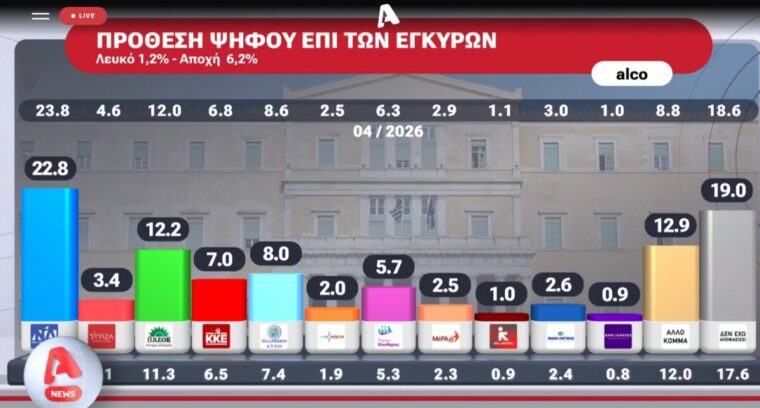 Φωτογραφία για: Δημοσκόπηση-καταπέλτης: 7 στους 10 Έλληνες λένε ότι δεν υπάρχει Κράτος Δικαίου 4 WhatsApp Image 2026 05 11 at 7.35.11 PM 1200x644 1