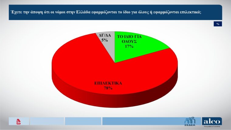 Φωτογραφία για: Δημοσκόπηση-καταπέλτης: 7 στους 10 Έλληνες λένε ότι δεν υπάρχει Κράτος Δικαίου 3 alco4