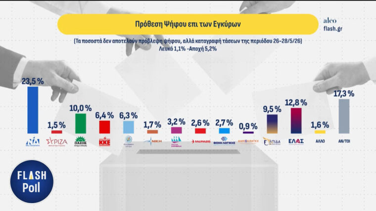 Δημοσκόπηση ALCO: 23,5% για τη ΝΔ – Τι καταγράφουν Τσίπρας, ΠΑΣΟΚ, Καρυστιανού