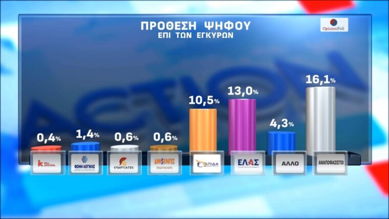 Φωτογραφία για: Δημοσκόπηση Opinion Poll:Τα δύο νέα κόμματα ανακατεύουν την τράπουλα και φέρνουν αναταράξεις στην αντιπολίτευση - Συρρικνώνεται ο ΣΥΡΙΖΑ 5 1166c405 b1f8 415f 8b6e 1910cc533cbd 17 1536x864 1 1