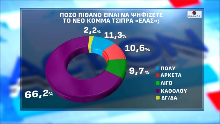 Φωτογραφία για: Δημοσκόπηση Opinion Poll:Τα δύο νέα κόμματα ανακατεύουν την τράπουλα και φέρνουν αναταράξεις στην αντιπολίτευση - Συρρικνώνεται ο ΣΥΡΙΖΑ 2 1166c405 b1f8 415f 8b6e 1910cc533cbd 6 1536x864 2