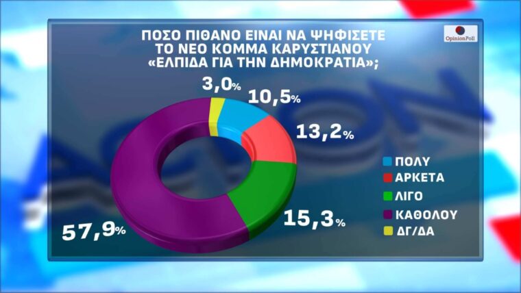 Φωτογραφία για: Δημοσκόπηση Opinion Poll:Τα δύο νέα κόμματα ανακατεύουν την τράπουλα και φέρνουν αναταράξεις στην αντιπολίτευση - Συρρικνώνεται ο ΣΥΡΙΖΑ 3 1166c405 b1f8 415f 8b6e 1910cc533cbd 9 1536x864 1