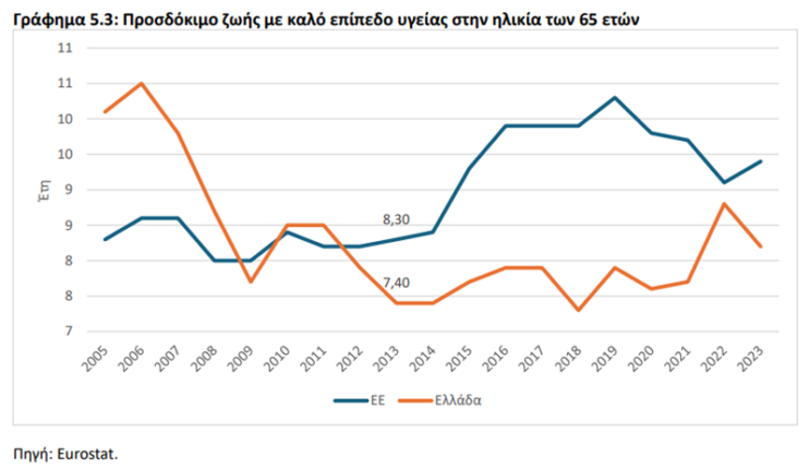 Υγεία δύο ταχυτήτων στην Ελλάδα: Τα ευρήματα της ν