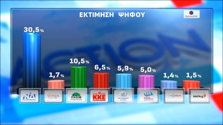 Φωτογραφία για: Δημοσκόπηση Opinion Poll:Τα δύο νέα κόμματα ανακατεύουν την τράπουλα και φέρνουν αναταράξεις στην αντιπολίτευση - Συρρικνώνεται ο ΣΥΡΙΖΑ 6 εκτιμηση