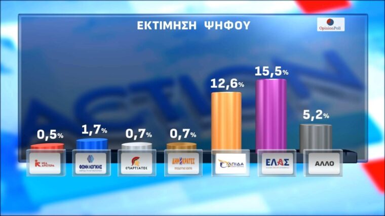 Φωτογραφία για: Δημοσκόπηση Opinion Poll:Τα δύο νέα κόμματα ανακατεύουν την τράπουλα και φέρνουν αναταράξεις στην αντιπολίτευση - Συρρικνώνεται ο ΣΥΡΙΖΑ 7 εκτιμηση1