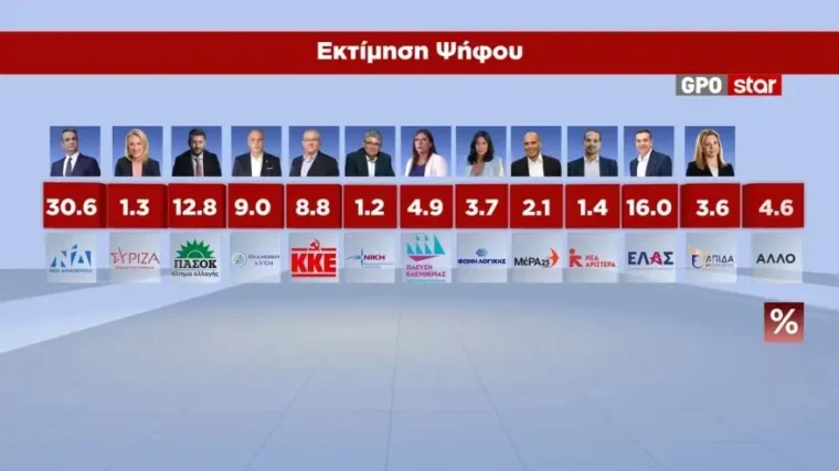 dimoskopisi gpo star10