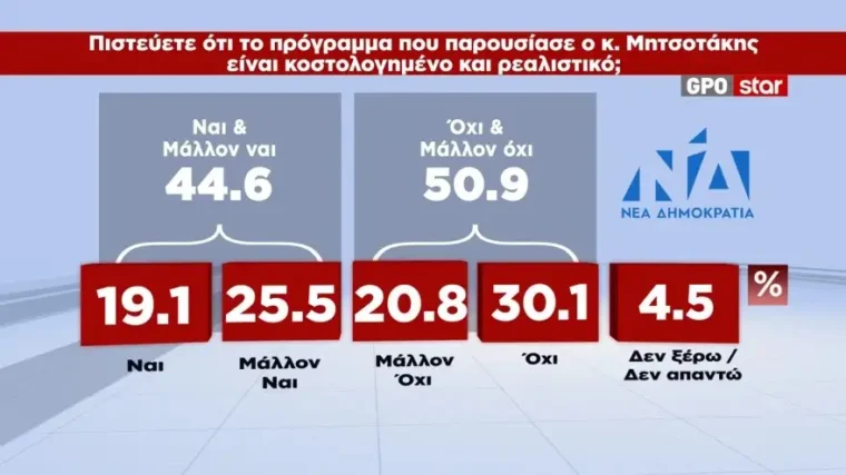 dimoskopisi gpo star4