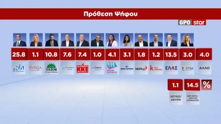 dimoskopisi gpo star9